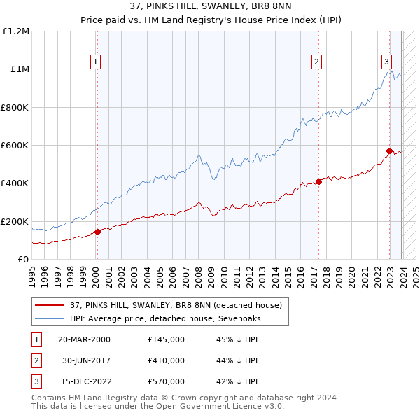 37, PINKS HILL, SWANLEY, BR8 8NN: Price paid vs HM Land Registry's House Price Index