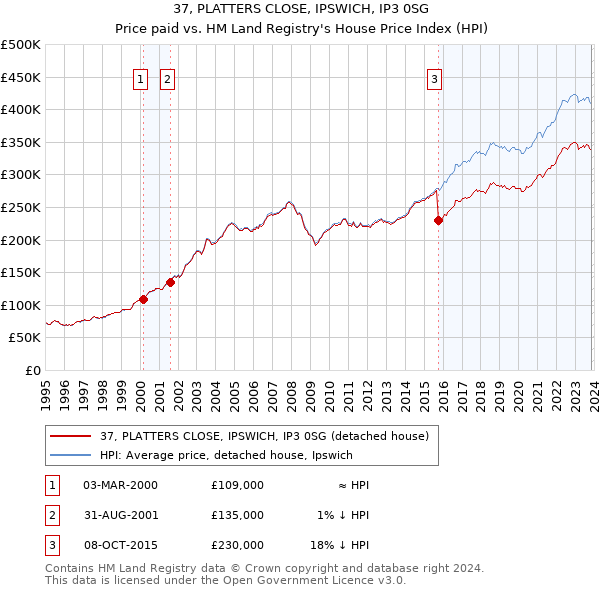 37, PLATTERS CLOSE, IPSWICH, IP3 0SG: Price paid vs HM Land Registry's House Price Index