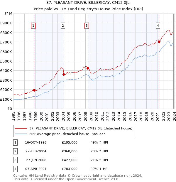 37, PLEASANT DRIVE, BILLERICAY, CM12 0JL: Price paid vs HM Land Registry's House Price Index