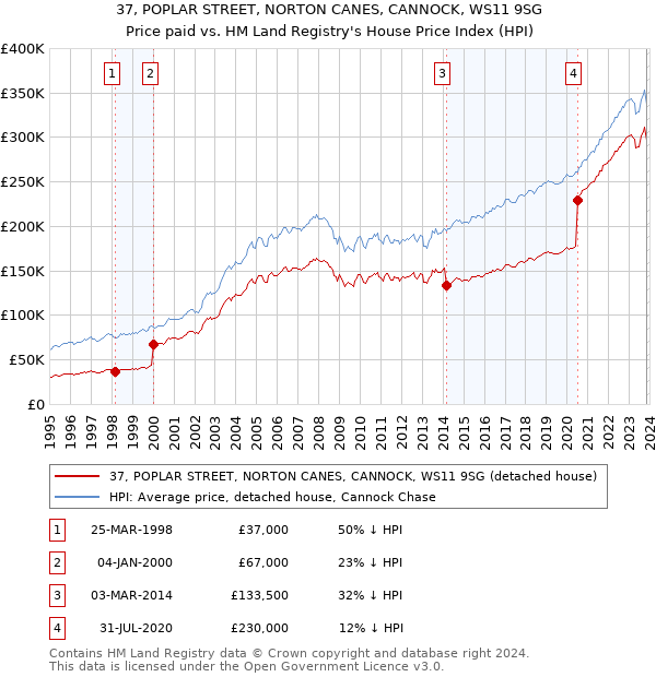 37, POPLAR STREET, NORTON CANES, CANNOCK, WS11 9SG: Price paid vs HM Land Registry's House Price Index