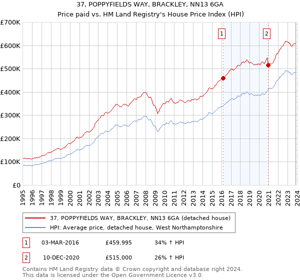 37, POPPYFIELDS WAY, BRACKLEY, NN13 6GA: Price paid vs HM Land Registry's House Price Index