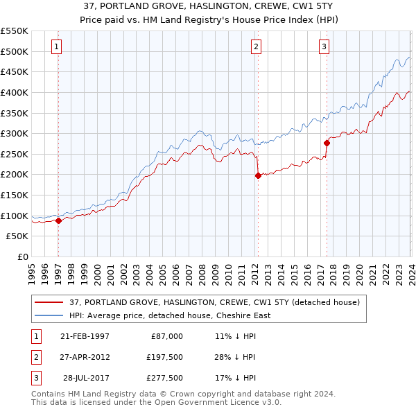 37, PORTLAND GROVE, HASLINGTON, CREWE, CW1 5TY: Price paid vs HM Land Registry's House Price Index