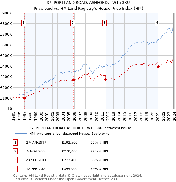 37, PORTLAND ROAD, ASHFORD, TW15 3BU: Price paid vs HM Land Registry's House Price Index
