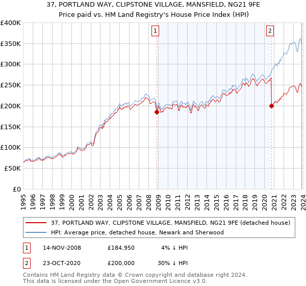 37, PORTLAND WAY, CLIPSTONE VILLAGE, MANSFIELD, NG21 9FE: Price paid vs HM Land Registry's House Price Index
