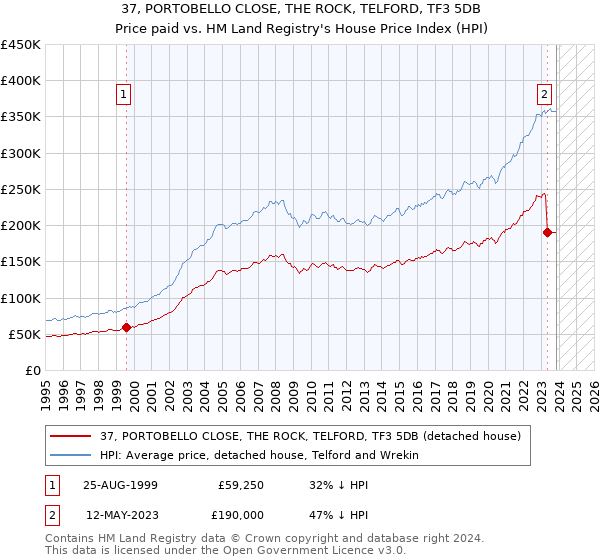 37, PORTOBELLO CLOSE, THE ROCK, TELFORD, TF3 5DB: Price paid vs HM Land Registry's House Price Index
