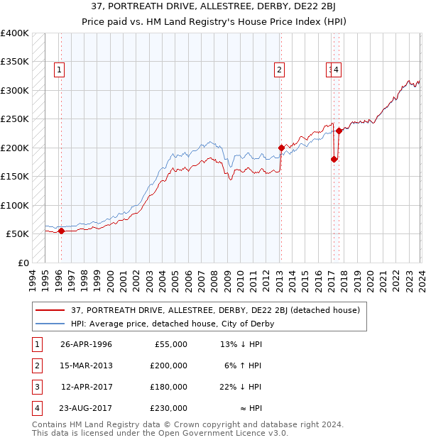 37, PORTREATH DRIVE, ALLESTREE, DERBY, DE22 2BJ: Price paid vs HM Land Registry's House Price Index