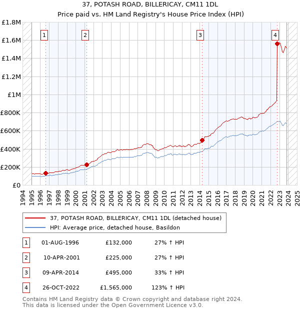 37, POTASH ROAD, BILLERICAY, CM11 1DL: Price paid vs HM Land Registry's House Price Index