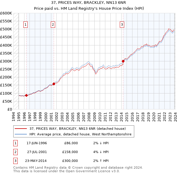 37, PRICES WAY, BRACKLEY, NN13 6NR: Price paid vs HM Land Registry's House Price Index