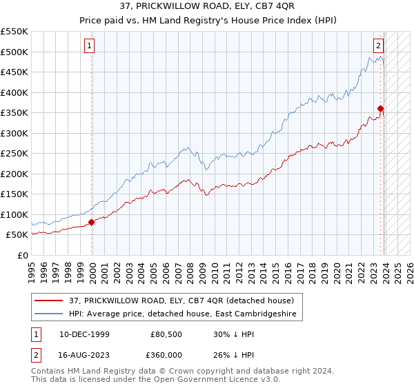 37, PRICKWILLOW ROAD, ELY, CB7 4QR: Price paid vs HM Land Registry's House Price Index