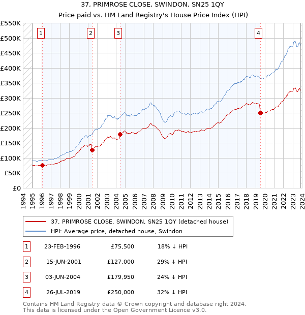 37, PRIMROSE CLOSE, SWINDON, SN25 1QY: Price paid vs HM Land Registry's House Price Index