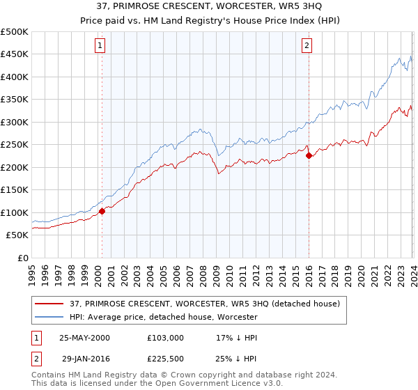 37, PRIMROSE CRESCENT, WORCESTER, WR5 3HQ: Price paid vs HM Land Registry's House Price Index
