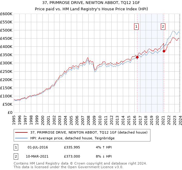 37, PRIMROSE DRIVE, NEWTON ABBOT, TQ12 1GF: Price paid vs HM Land Registry's House Price Index