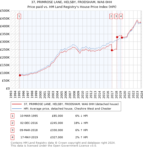 37, PRIMROSE LANE, HELSBY, FRODSHAM, WA6 0HH: Price paid vs HM Land Registry's House Price Index