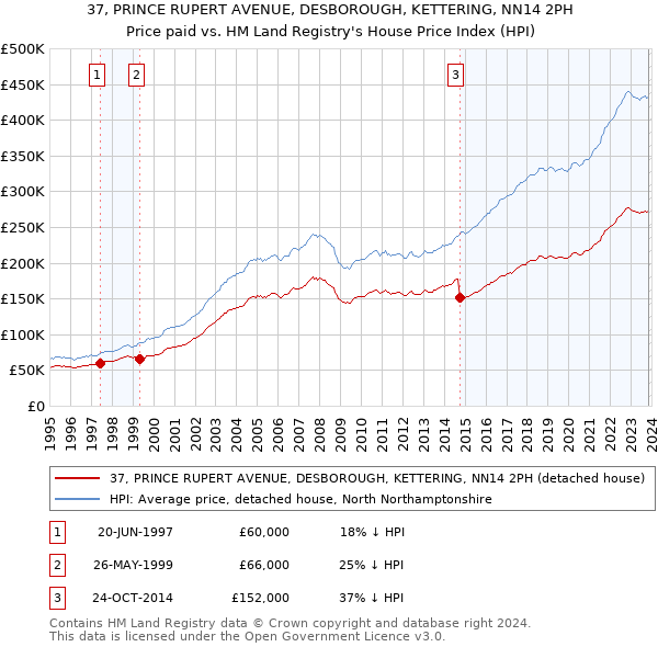 37, PRINCE RUPERT AVENUE, DESBOROUGH, KETTERING, NN14 2PH: Price paid vs HM Land Registry's House Price Index
