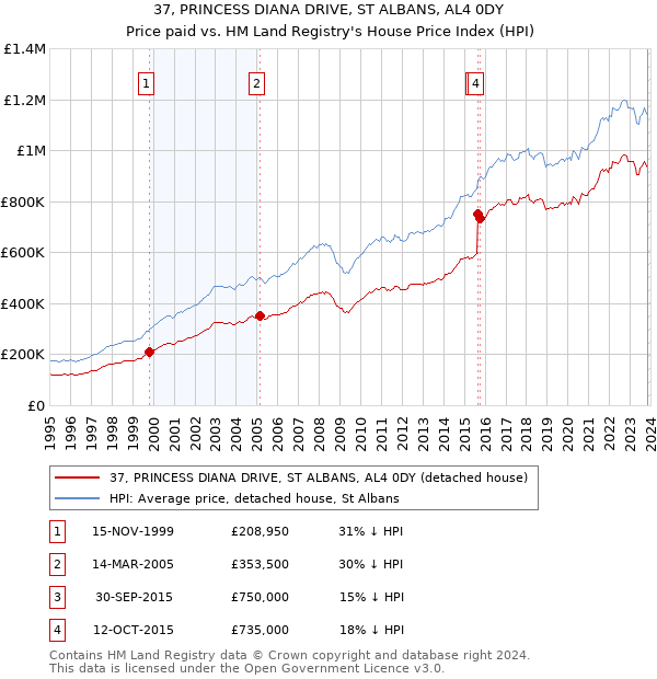 37, PRINCESS DIANA DRIVE, ST ALBANS, AL4 0DY: Price paid vs HM Land Registry's House Price Index