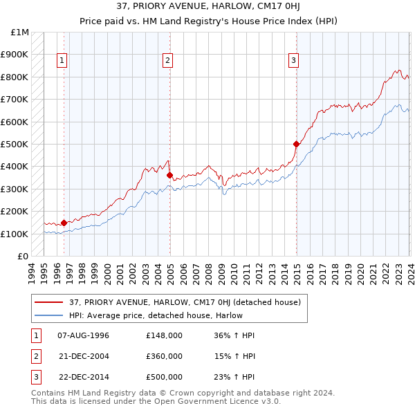 37, PRIORY AVENUE, HARLOW, CM17 0HJ: Price paid vs HM Land Registry's House Price Index