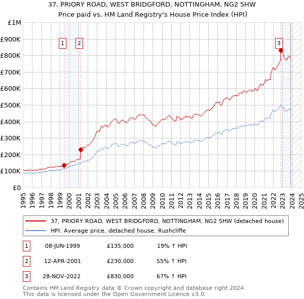 37, PRIORY ROAD, WEST BRIDGFORD, NOTTINGHAM, NG2 5HW: Price paid vs HM Land Registry's House Price Index