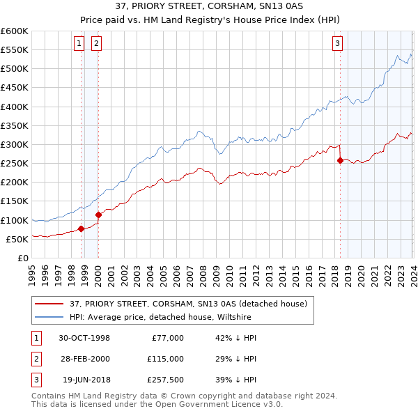 37, PRIORY STREET, CORSHAM, SN13 0AS: Price paid vs HM Land Registry's House Price Index