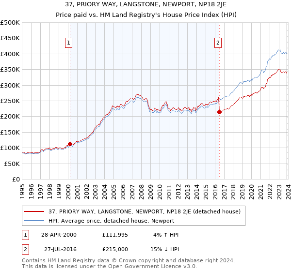 37, PRIORY WAY, LANGSTONE, NEWPORT, NP18 2JE: Price paid vs HM Land Registry's House Price Index