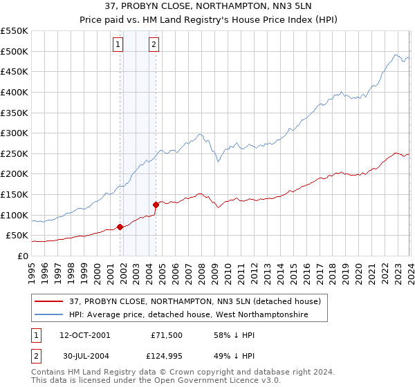 37, PROBYN CLOSE, NORTHAMPTON, NN3 5LN: Price paid vs HM Land Registry's House Price Index