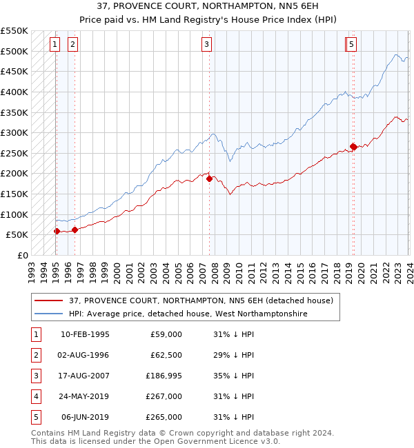37, PROVENCE COURT, NORTHAMPTON, NN5 6EH: Price paid vs HM Land Registry's House Price Index