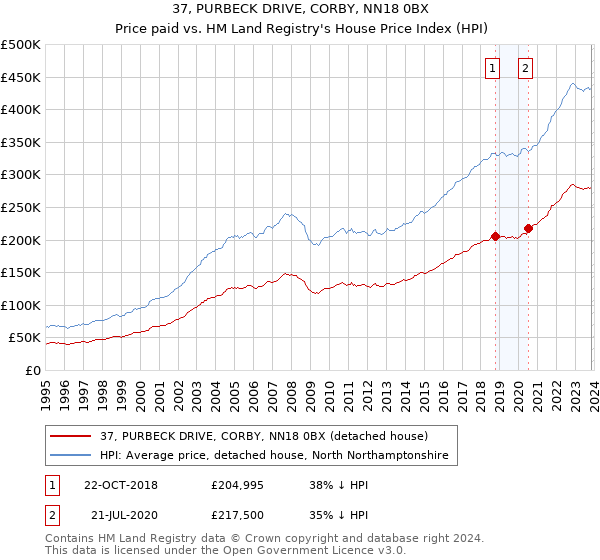 37, PURBECK DRIVE, CORBY, NN18 0BX: Price paid vs HM Land Registry's House Price Index
