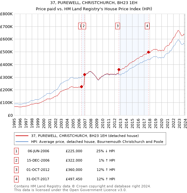 37, PUREWELL, CHRISTCHURCH, BH23 1EH: Price paid vs HM Land Registry's House Price Index