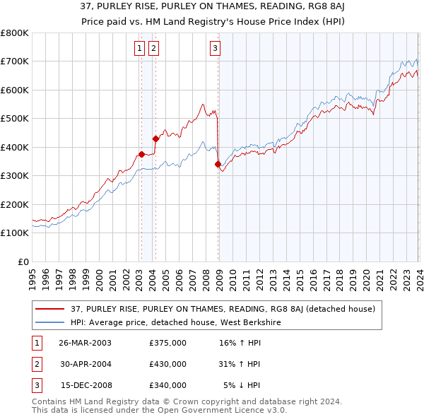 37, PURLEY RISE, PURLEY ON THAMES, READING, RG8 8AJ: Price paid vs HM Land Registry's House Price Index
