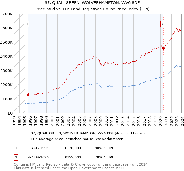 37, QUAIL GREEN, WOLVERHAMPTON, WV6 8DF: Price paid vs HM Land Registry's House Price Index
