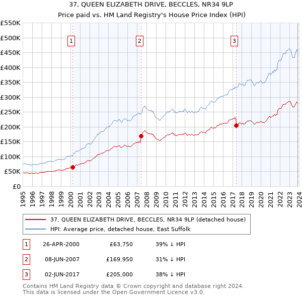 37, QUEEN ELIZABETH DRIVE, BECCLES, NR34 9LP: Price paid vs HM Land Registry's House Price Index
