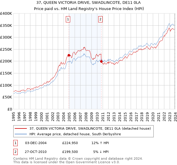 37, QUEEN VICTORIA DRIVE, SWADLINCOTE, DE11 0LA: Price paid vs HM Land Registry's House Price Index