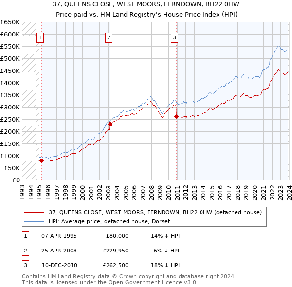 37, QUEENS CLOSE, WEST MOORS, FERNDOWN, BH22 0HW: Price paid vs HM Land Registry's House Price Index