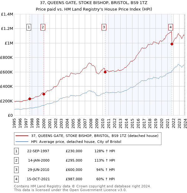 37, QUEENS GATE, STOKE BISHOP, BRISTOL, BS9 1TZ: Price paid vs HM Land Registry's House Price Index