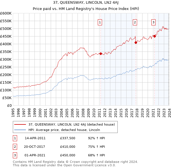 37, QUEENSWAY, LINCOLN, LN2 4AJ: Price paid vs HM Land Registry's House Price Index