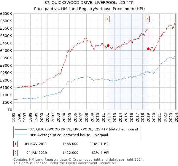 37, QUICKSWOOD DRIVE, LIVERPOOL, L25 4TP: Price paid vs HM Land Registry's House Price Index