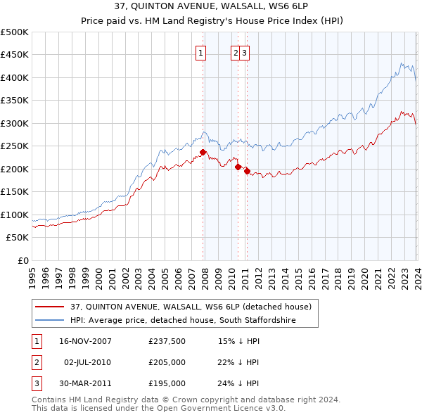 37, QUINTON AVENUE, WALSALL, WS6 6LP: Price paid vs HM Land Registry's House Price Index