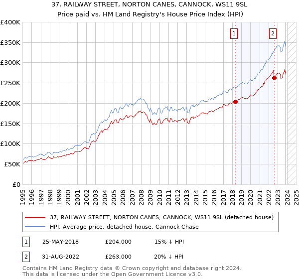 37, RAILWAY STREET, NORTON CANES, CANNOCK, WS11 9SL: Price paid vs HM Land Registry's House Price Index