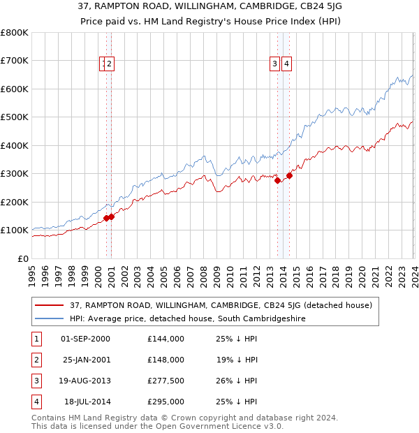 37, RAMPTON ROAD, WILLINGHAM, CAMBRIDGE, CB24 5JG: Price paid vs HM Land Registry's House Price Index