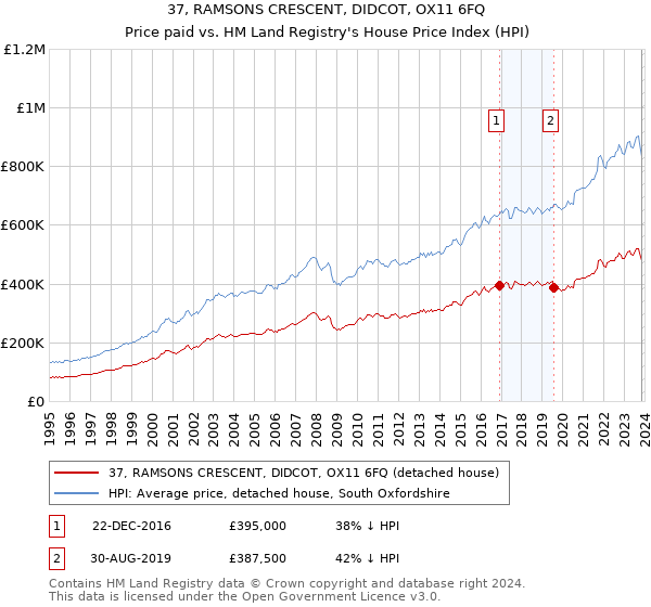 37, RAMSONS CRESCENT, DIDCOT, OX11 6FQ: Price paid vs HM Land Registry's House Price Index