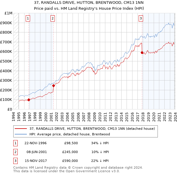 37, RANDALLS DRIVE, HUTTON, BRENTWOOD, CM13 1NN: Price paid vs HM Land Registry's House Price Index