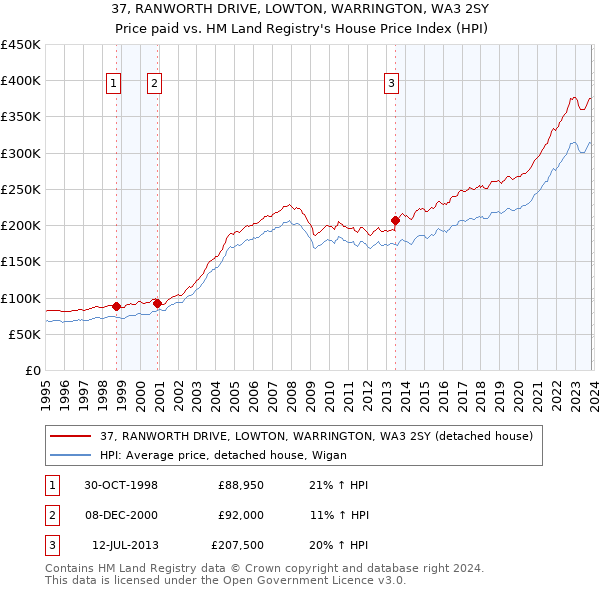37, RANWORTH DRIVE, LOWTON, WARRINGTON, WA3 2SY: Price paid vs HM Land Registry's House Price Index