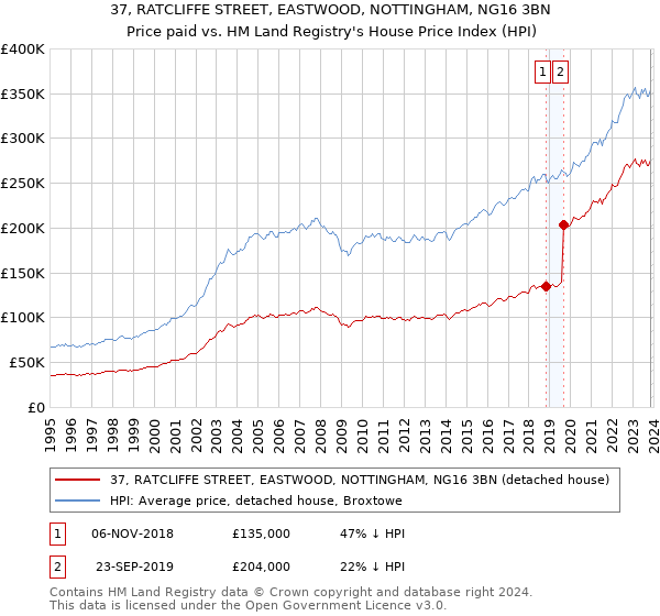 37, RATCLIFFE STREET, EASTWOOD, NOTTINGHAM, NG16 3BN: Price paid vs HM Land Registry's House Price Index