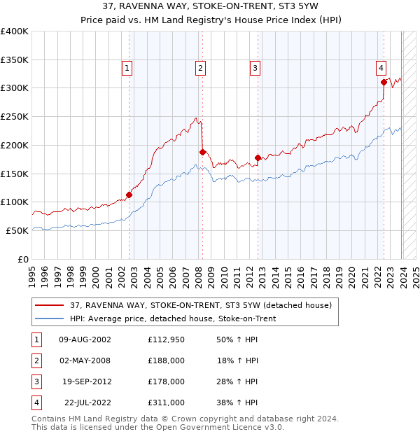 37, RAVENNA WAY, STOKE-ON-TRENT, ST3 5YW: Price paid vs HM Land Registry's House Price Index