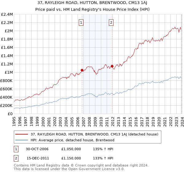 37, RAYLEIGH ROAD, HUTTON, BRENTWOOD, CM13 1AJ: Price paid vs HM Land Registry's House Price Index