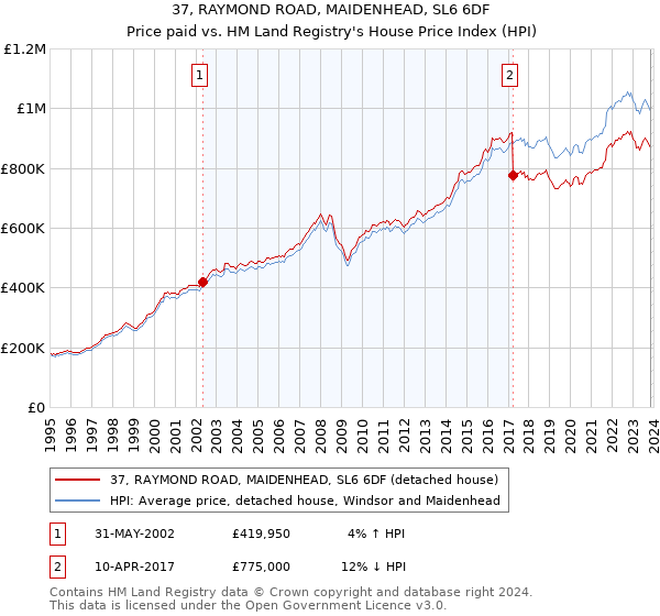 37, RAYMOND ROAD, MAIDENHEAD, SL6 6DF: Price paid vs HM Land Registry's House Price Index