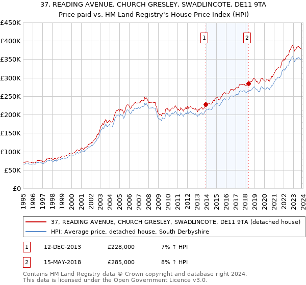 37, READING AVENUE, CHURCH GRESLEY, SWADLINCOTE, DE11 9TA: Price paid vs HM Land Registry's House Price Index