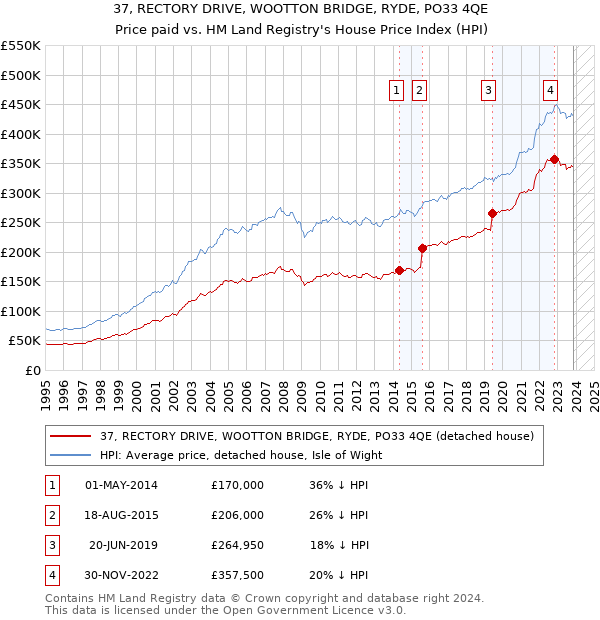 37, RECTORY DRIVE, WOOTTON BRIDGE, RYDE, PO33 4QE: Price paid vs HM Land Registry's House Price Index