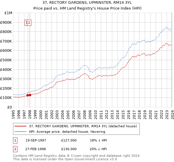 37, RECTORY GARDENS, UPMINSTER, RM14 3YL: Price paid vs HM Land Registry's House Price Index