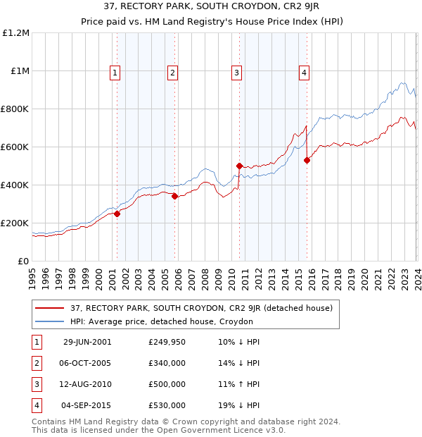 37, RECTORY PARK, SOUTH CROYDON, CR2 9JR: Price paid vs HM Land Registry's House Price Index
