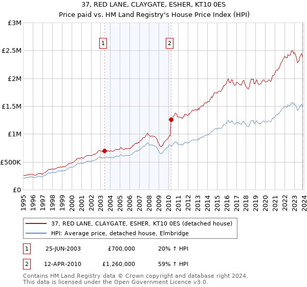37, RED LANE, CLAYGATE, ESHER, KT10 0ES: Price paid vs HM Land Registry's House Price Index